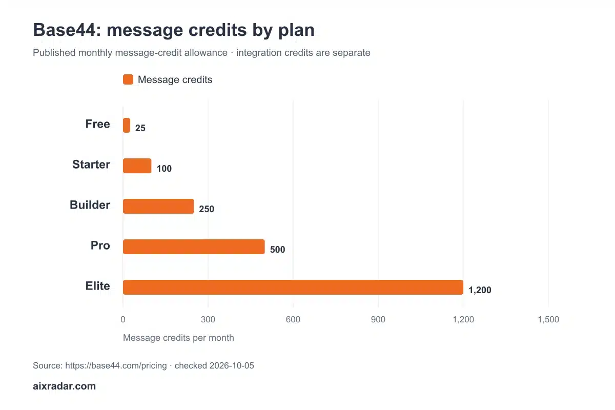 Base44 Pricing: Message Credits, Integrations and Running Costs Base44 monthly message credits increase from 25 on Free to 100 Starter, 250 Builder, 500 Pro and 1,200 Elite.