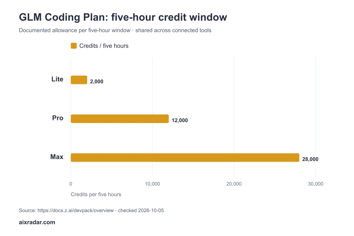 GLM Coding Plan Pricing: Quotas, Limits and Supported Tools GLM Coding Plan five-hour allowances are 2,000 credits for Lite, 12,000 for Pro and 28,000 for Max; separate weekly caps also apply.