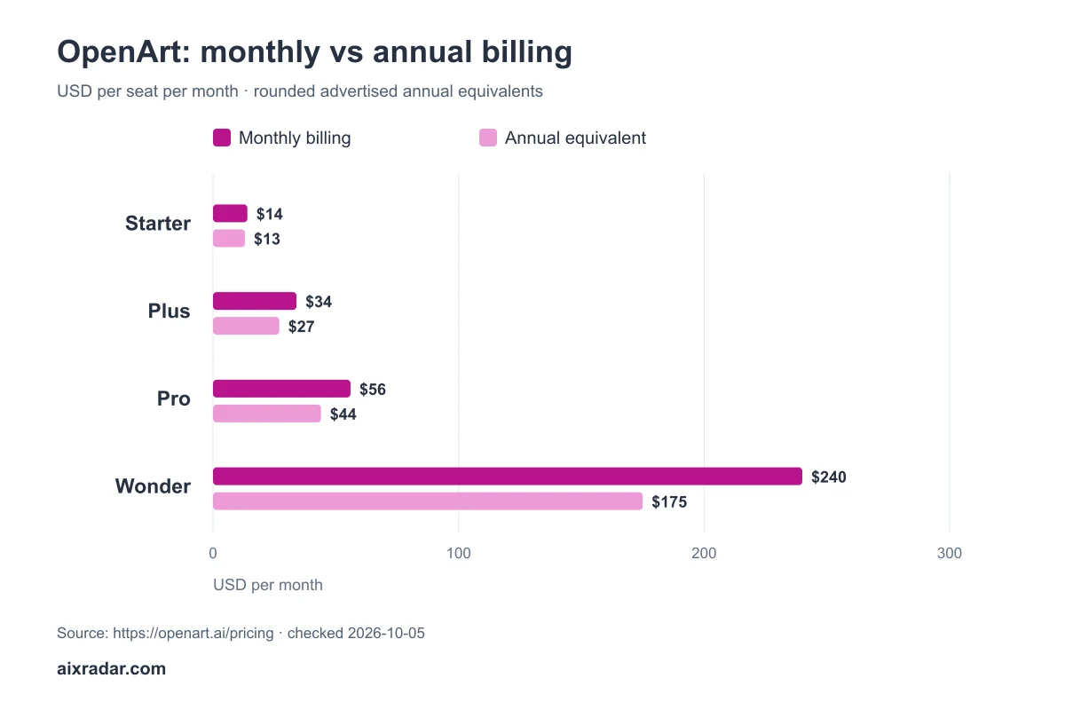 OpenArt AI Pricing: Credits, Plan Limits and Generation Costs OpenArt monthly versus annual-equivalent rates per seat: Starter $14 and $13, Plus $34 and $27, Pro $56 and $44, Wonder $240 and $175.