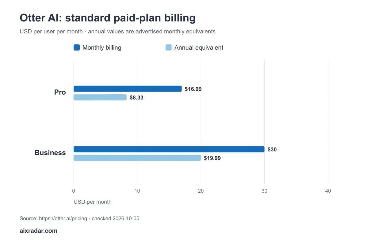 Otter AI Pro and Business monthly prices compared with advertised annual monthly equivalents, checked 5 October 2026.