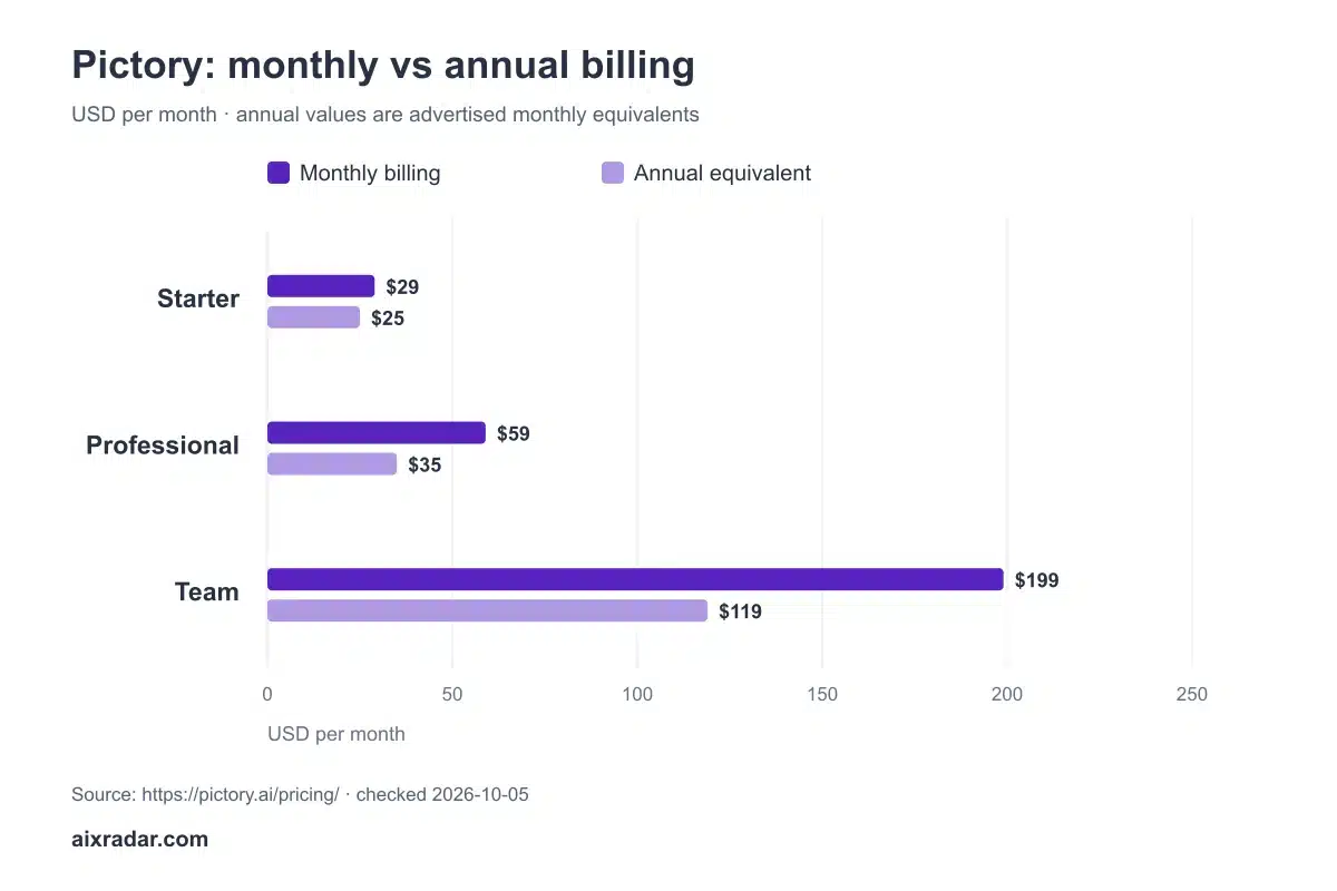 Pictory Pricing: Plans, Trial Limits and Video Costs Pictory monthly and annual-equivalent prices: Starter $29 versus $25, Professional $59 versus $35, Team $199 versus $119.
