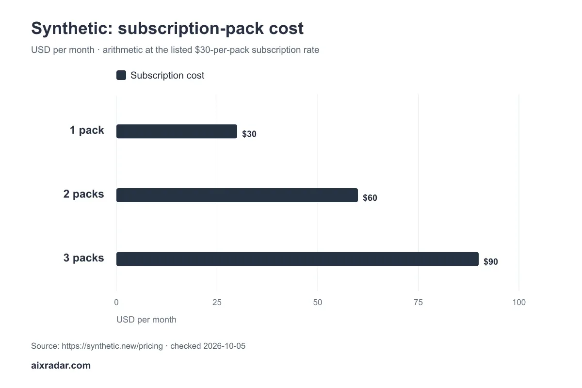 Synthetic subscription-pack cost examples: one pack at $30, two at $60 and three at $90, based on pricing checked 5 October 2026.