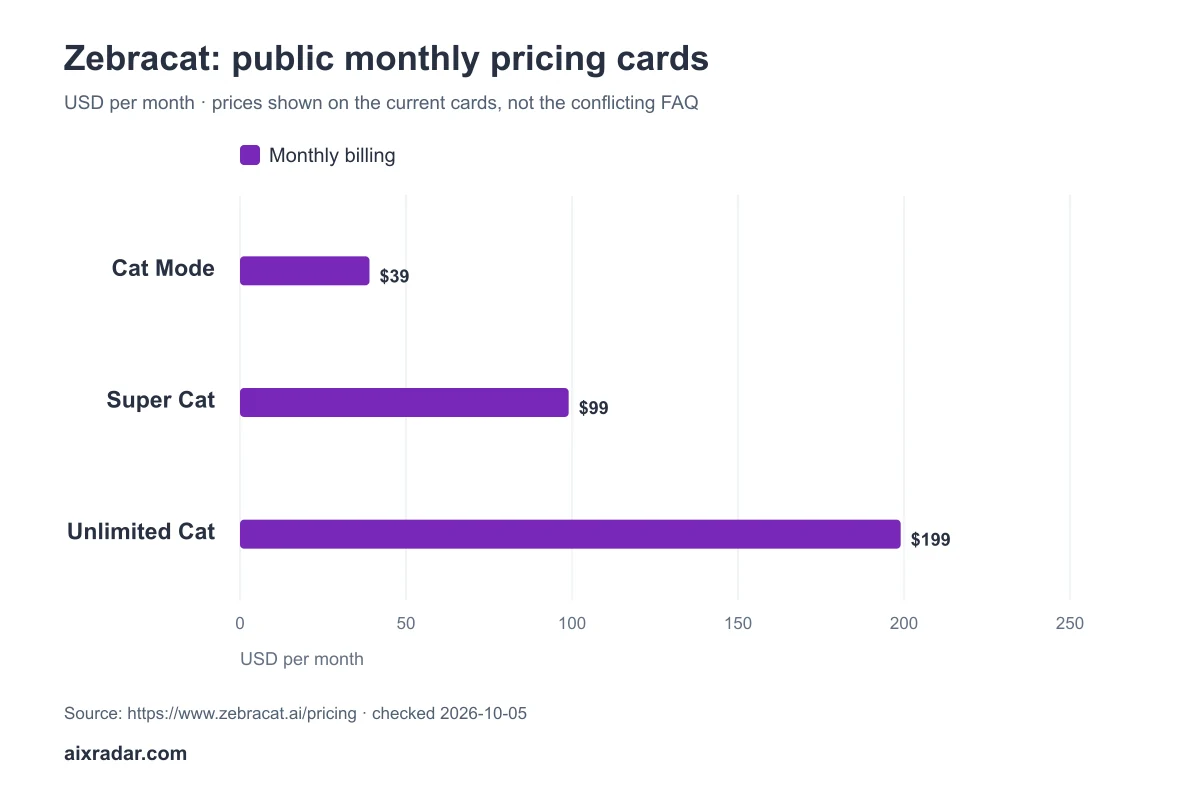 Zebracat Pricing: Plans, AI Credits and Free-Plan Limits Zebracat public monthly cards show Cat Mode $39, Super Cat $99 and Unlimited Cat $199; the FAQ gives conflicting prices.